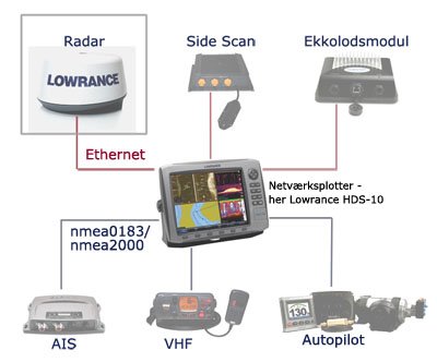 Tilslutning af radar