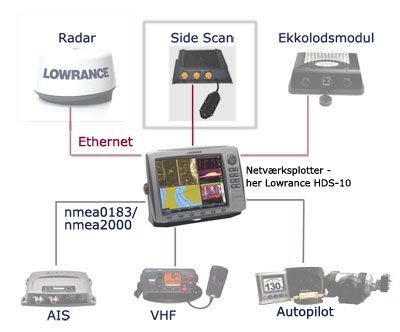 Tilslutning af Side-/Structure scan