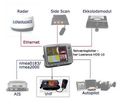 Tilslutning af vhf