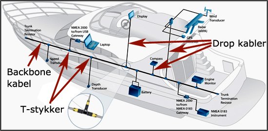 Nmea 2000 netvrk